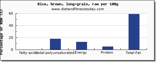 fatty acids, total polyunsaturated and nutrition facts in polyunsaturated fat in rice per 100g